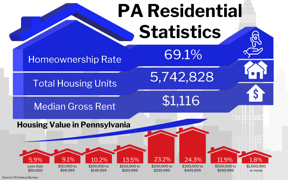 Graphic of PA Residential Statistics showing various housing data for Pennsylvania including a homeownership rate of 69.1%, total housing units at 5,742,828, and a median gross rent of $1,116, along with a breakdown of housing value percentages in different price ranges.