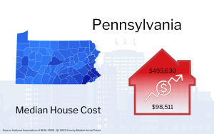 Graphic showing Pennsylvania map with a red house icon indicating the median house cost of $495,630, alongside an upward trending arrow and a smaller figure of $98,511.