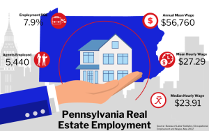 Graphic of Pennsylvania Real Estate Employment, showing statistics on employment rate, agents employed, and wages in a city buildings background.